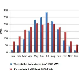 kaiser electronics KTR4 PV Warmwasserpaket 2,2 kW