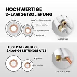 Kältebringer Kältebringer® 1-15m Kältemittelleitung 1/4“ + 3/8" Montage-Set für Split-Klimaanlage (5-adrig)