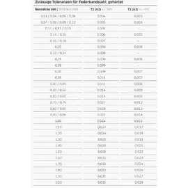Stahlwille Fühlerlehre 11095/20 20tlg. 0,05-1,00 mm