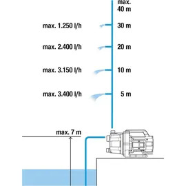 Gardena Gartenpumpe 3700/4 Basic 9014-47