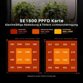 SPIDER FARMER SE1500 LED Pflanzenlampe 150W Vollspektrum