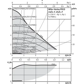 WILO Nassläufer-Hocheffizienzpumpe Varios PICO-STG 25/1-7 | Rp1