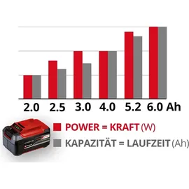 Einhell Power X Change Plus 18 V 4-6 Ah 4511502
