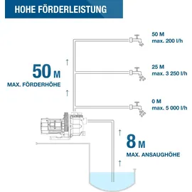 Hyundai Gartenpumpe GP12050 1200 W, Fördermenge 5.000 l/h, Förderhöhe max. 50 m, Ansaughöhe max. 8 m