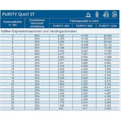 Wasserenthärter BRITA PURITY 1200 Quell ST für Kaffeemaschinen