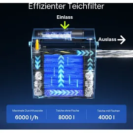 Wiltec SunSun CBF-200T Bioteichfilter Komplettset mit 9W UVC Klärer, Teichpumpe 2300 L/h 35W, Thermometer und Filtermedien, Filteranlage komplett 9 W