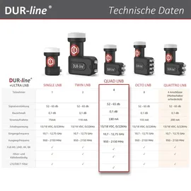 Dur-Line +Ultra Quad LNB