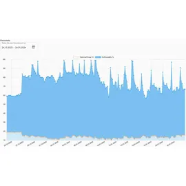 Lupus Mobilfunk Temperatur- und Feuchtigkeitssensor,