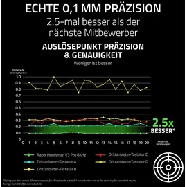 Razer Huntsman V3 Pro Analoge optische DE