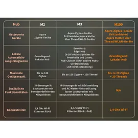 Aqara Hub M100