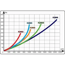 Prima Klima ECO Edition Carbon Filter (450 m3/h 160 mm)