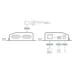 ATEN SN3002 2-Port RS-232 Secure Device Server