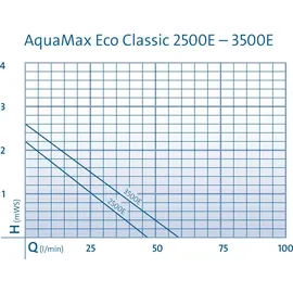 OASE AquaMax Eco Classic 2500E