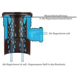 Karmat Regensammler DN100 ø 110 Kunststoff Graphit