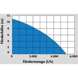 Güde GFP 5201