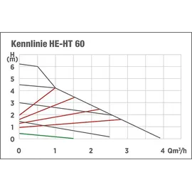 Evenes Solarumwälzpumpe evenes HE-HT pwm Signal, Einbaulänge 130 mm Solar Solarthermie