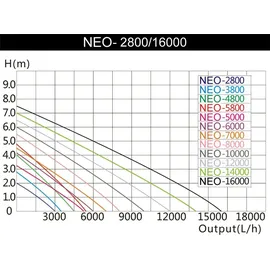 Wiltec Sunsun NEO-500B SuperECO 5000 l/h / 30 W, energiesparende Filterpumpe, Bachlaufpumpe für Koiteiche, Umwälzpumpe, Skimmerpumpe, Gartenteichpumpe
