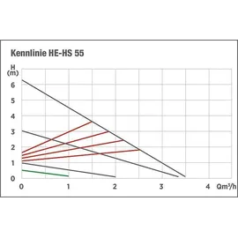 Evenes Hocheffizienzpumpe HE-HS 35-25