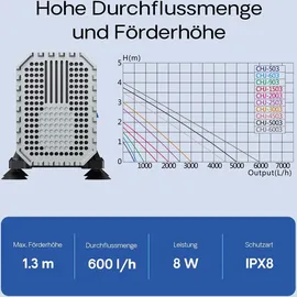 Wiltec CHJ-603 SuperECO Teichpumpe 600 l/h