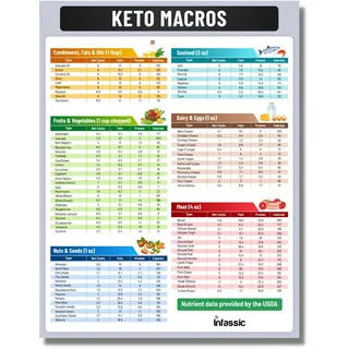 Ketogene Lebensmitteltabelle – Keto-Ernährungsleitfaden Kühlschrankmagnet, Spickzettel, magnetisch, kohlenhydratarme Lebensmittelliste, Diät, Makrozähler, freundlich, zugelassen, Gewichtsverlust,