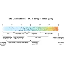 Naturewater Indoor Growing Bewässerung, Umkehrosmoseanlage NW-RO50-NP35