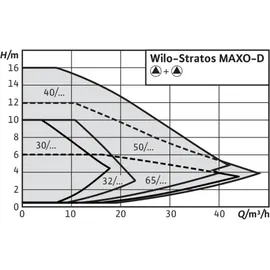 WILO Umwälzpumpe Stratos MAXO-D 40/0,5-12 PN 10 Flansch