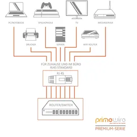 Primewire LAN-Kabel CAT.7, RJ-45 (Ethernet), CAT 7 Flachband U/FTP Gigabit Netzwerkkabel 10 Gbit/s Patchkabel - 15m