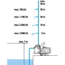 Gardena Gartenpumpe 3000/4 Saugschlauch-Set