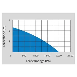 Güde Akku Klarwassertauchpumpe KTP 18-0 2000 l/h, max. Förderhöhe 7 m, max. Eintauchtiefe 5 m, Kabel 8 m