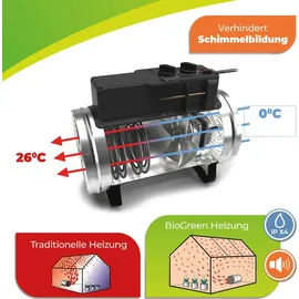 Bio Green Elektro-Gewächshausheizung Phoenix mit 3 Heizstufen bis 2.800 Watt | Thermostat | 460 m3/h Luftumwälzung | Umluft-Modus | spritzwassergeschützt