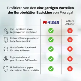 Proregal Transparenter Eurobehälter BasicLine 7 x 20 x 30 cm 5-tlg. transparent
