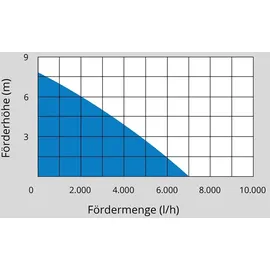 Güde Flachsaugerpumpe GFS 401 S 400 W, 7000 l/h, max. Förderhöhe 8 m, 10 m Anschlusskabel