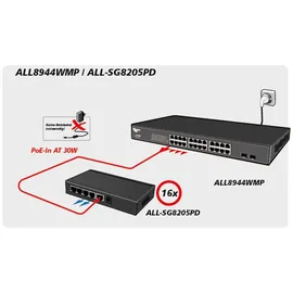 Allnet ALL-SG8205PD Unmanaged, L2. Gigabit Switch 4+1 Port PoE-Funktion