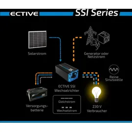 Ective SSI25 4in1 Sinus-Inverter 2500W/24V Sinus-Wechselrichter mit MPPT-Solarladeregler Ladegerät und NVS