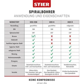 Stier Spiralbohrer-Set HSS-R 1-13 mm 25-teilig