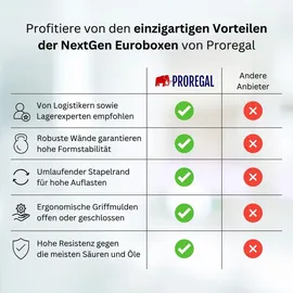 Proregal SparSet 40x Schiebeschnappverschluss Grün für Eurobox NextGen (4er Set)