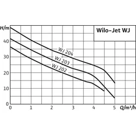 WILO Jet WJ 203 EM