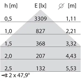 Performance in Light LED-EB-Downlight (815712363001)