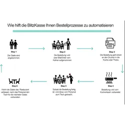 Blitzkasse Automatisierungssystem für GASTRONOMIE: 7" Bedienerterminal, 2xBondrucker