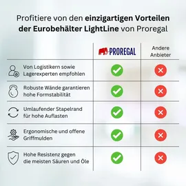 Proregal SuperSparSet 8x Transparenter Eurobehälter LightLine mit offenem Griff | HxBxT 22x30x40cm | 24 Liter | Eurobox, Transportbox, Transportbehälter, ...