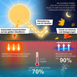 Kesser KESSER® Pool Solarabdeckplane Solarfolie Stärke 120μm Solarabdeckung Solarplane zuschneidbar Poolsolarplane Solar Folie inkl. 1x Lochzange | 12x Ösen Poolheizung für Wassererwärmung Wärmeplane