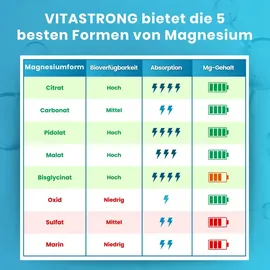 vitastrong Magnesium Komplex 5-in-1 Tabletten 150 St.