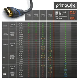 Primewire 8k HDMI Kabel 2.1 - 8K @ 120Hz 4K @ 240Hz mit DSC, 48 Gbit/s, hdmi 2.0a 2.0b, 3D, Highspeed Ethernet, hdtv uhd ii, HDR-10+ eARC vrr - 0,5 m