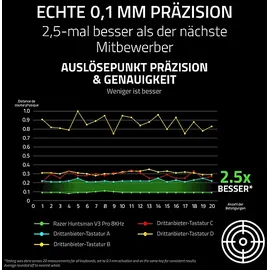 Razer Huntsman V3 Pro Tenkeyless Analoge optische Switches DE