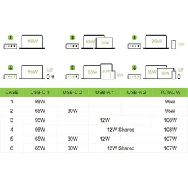 Belkin BoostCharge Pro 4-Port-GaN-Ladegerät 108W