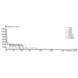 Fenix LR50R LED Taschenlampe 12000 Lumen - Schwarz