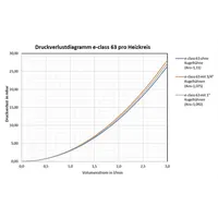 Strawa Fußbodenverteiler e-class 63 5 Heizkreise, 3/4"", mit SFEE,